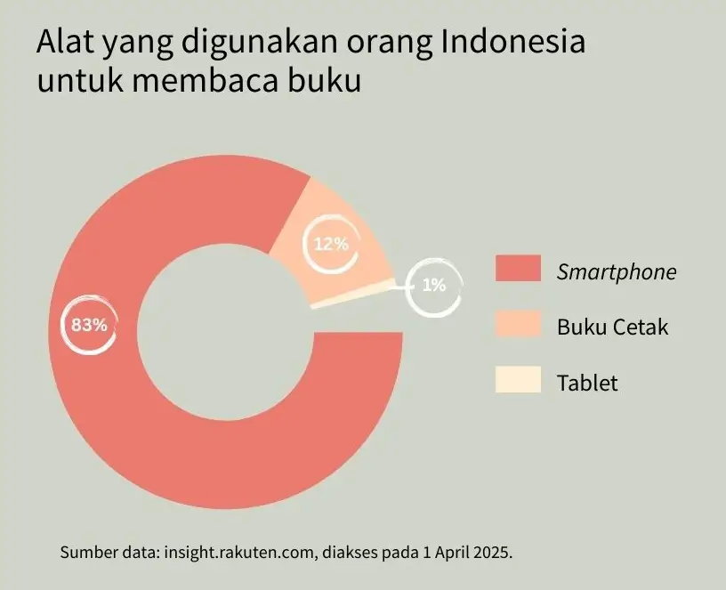 data pembaca ebook di indonesia